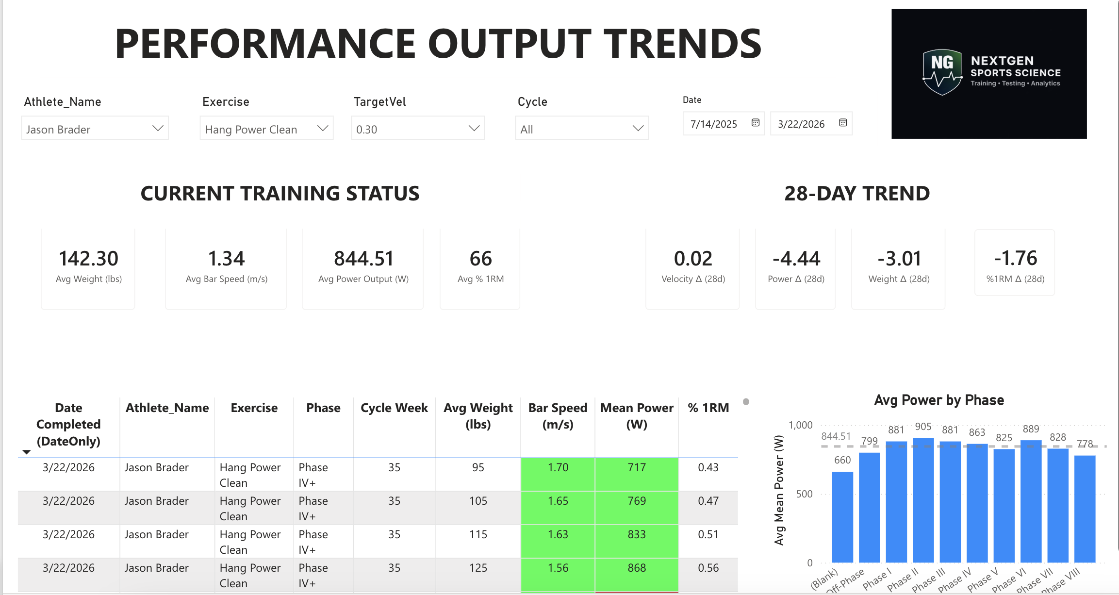 VBT performance output trends dashboard
