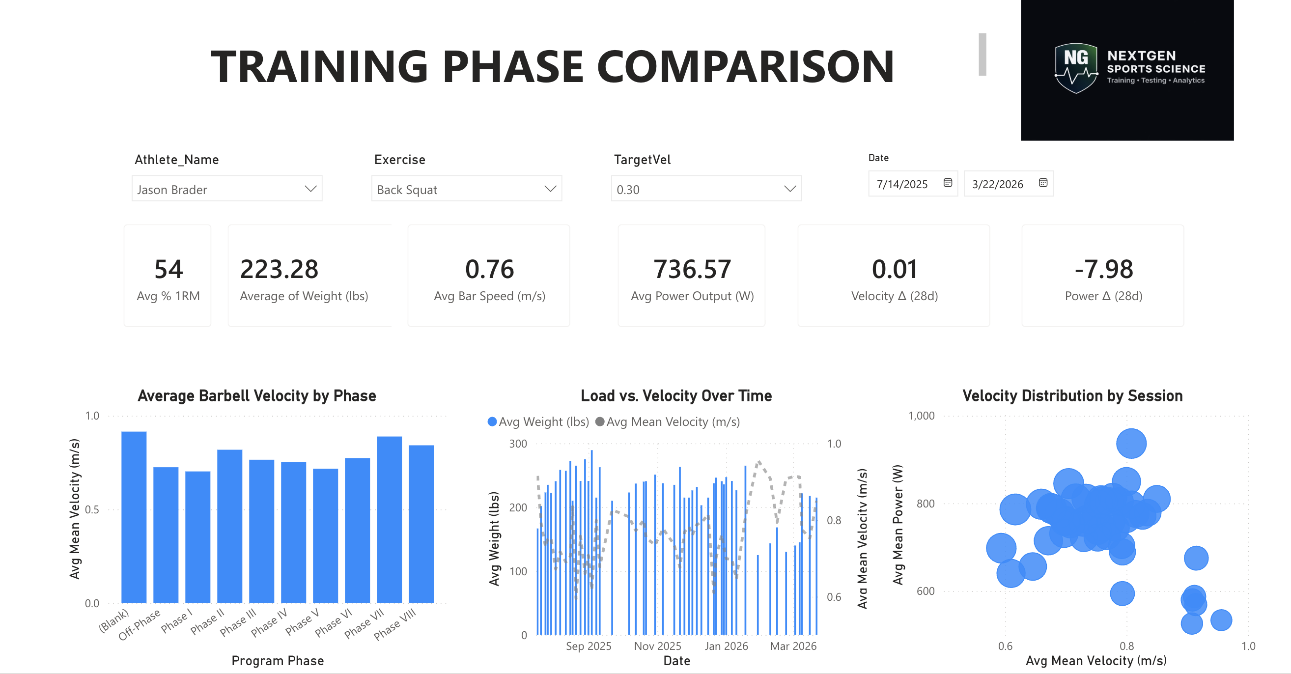 Training phase comparison dashboard