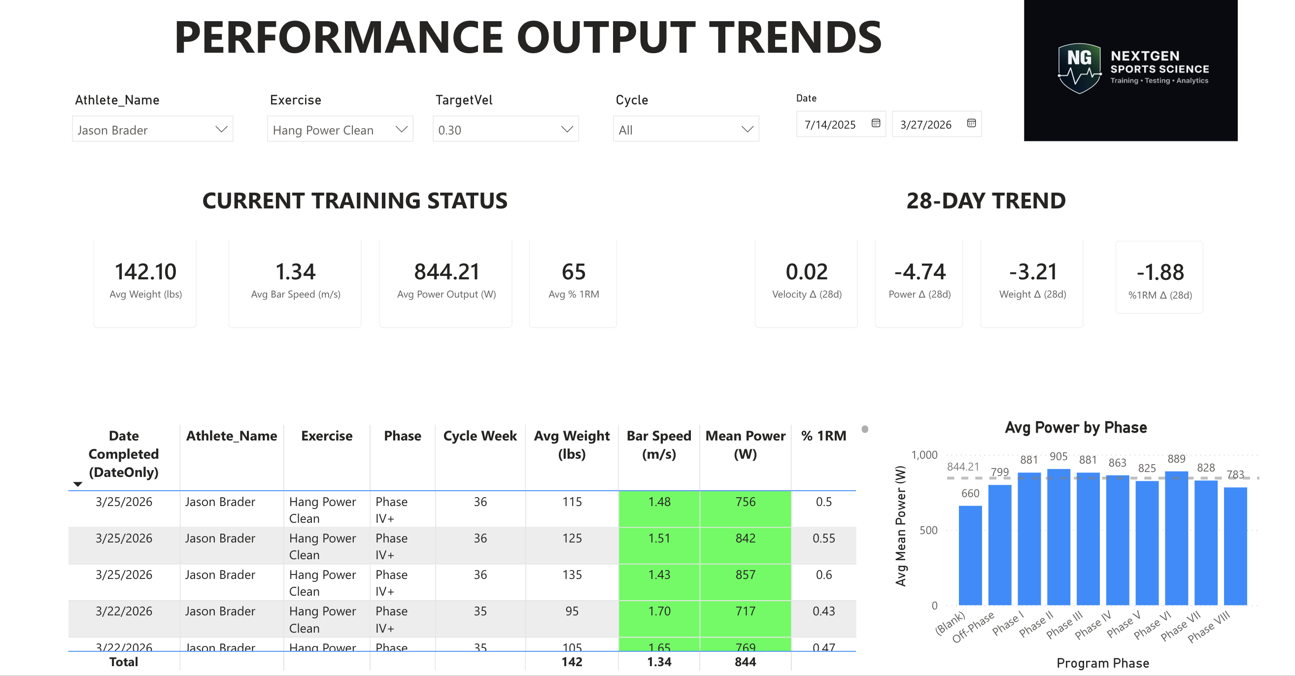 Athlete performance overview