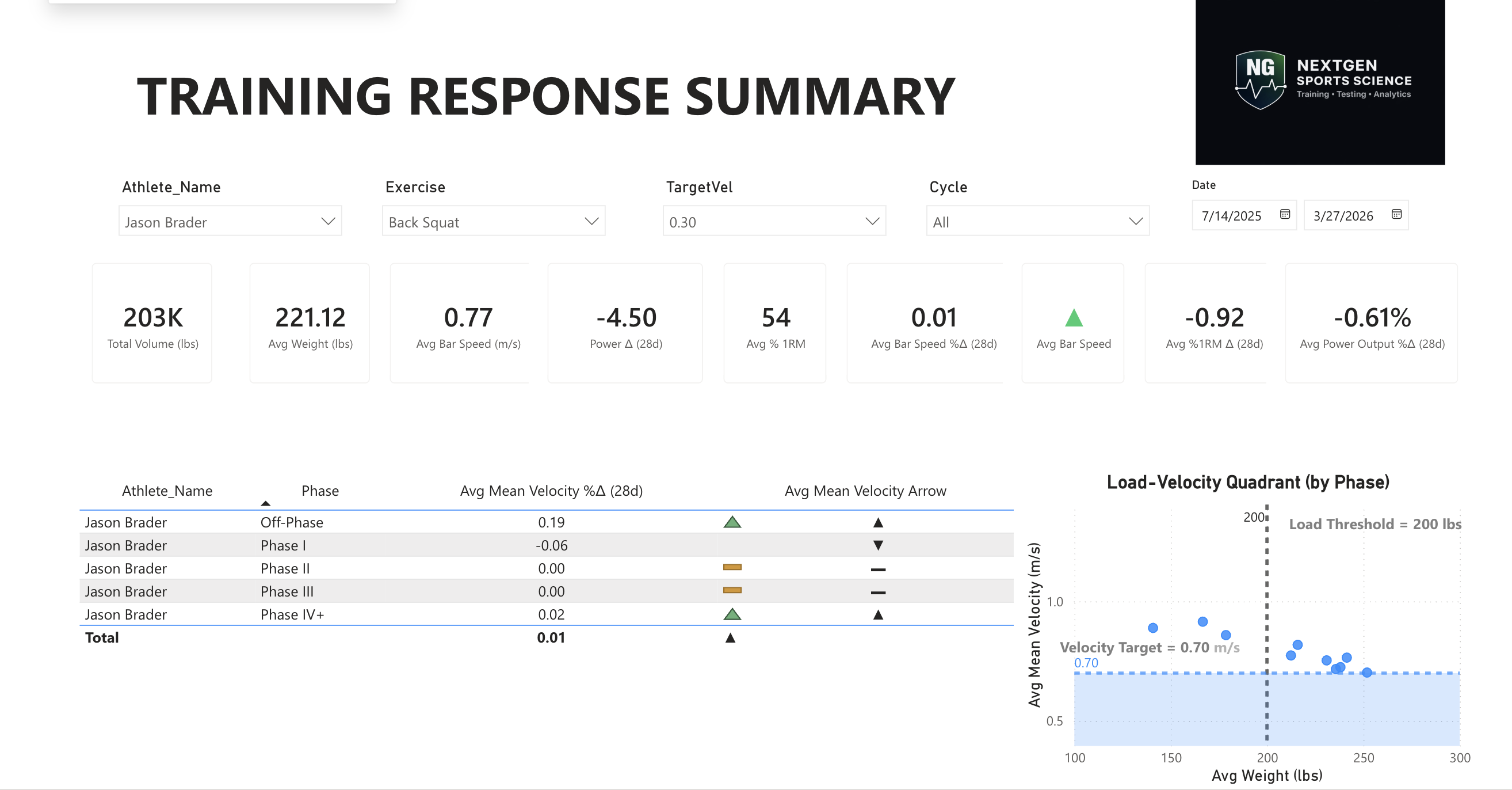 Training response summary