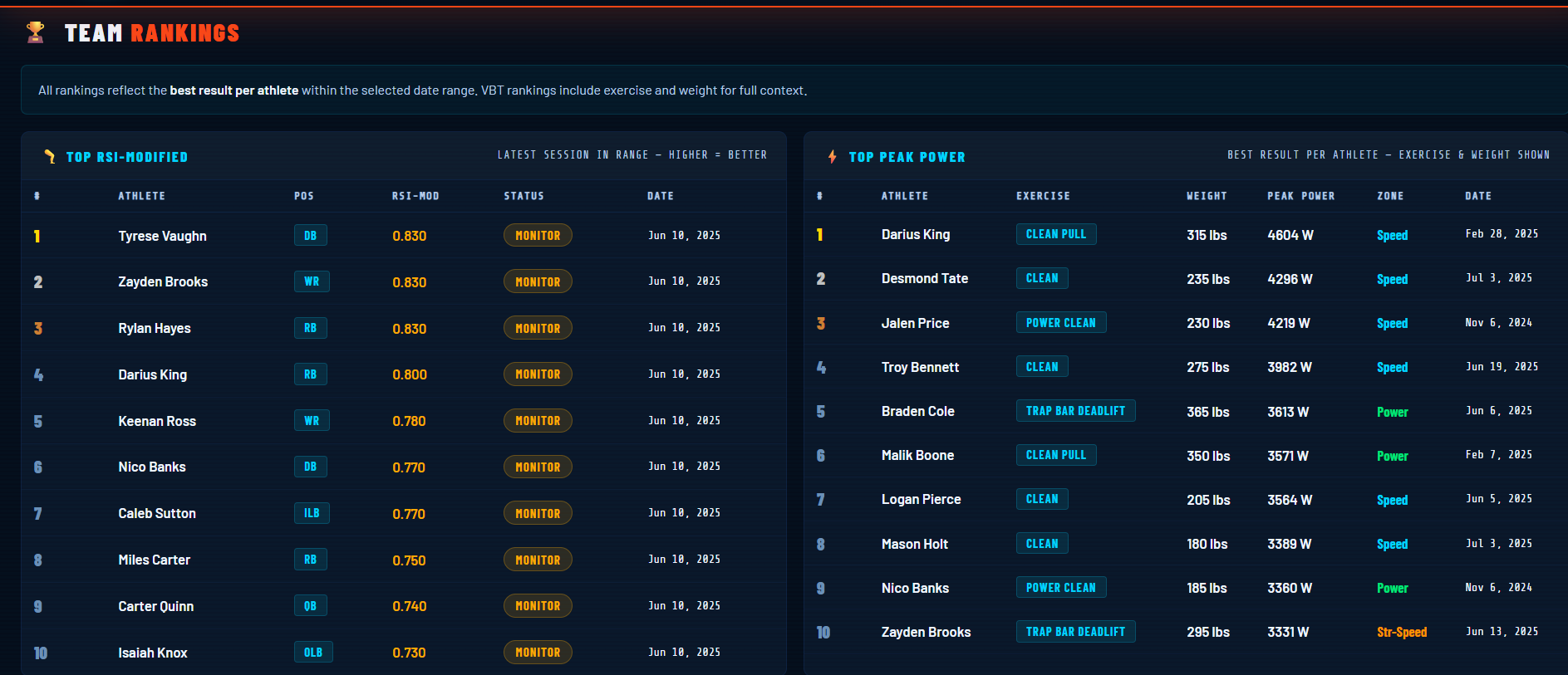 Rankings dashboard