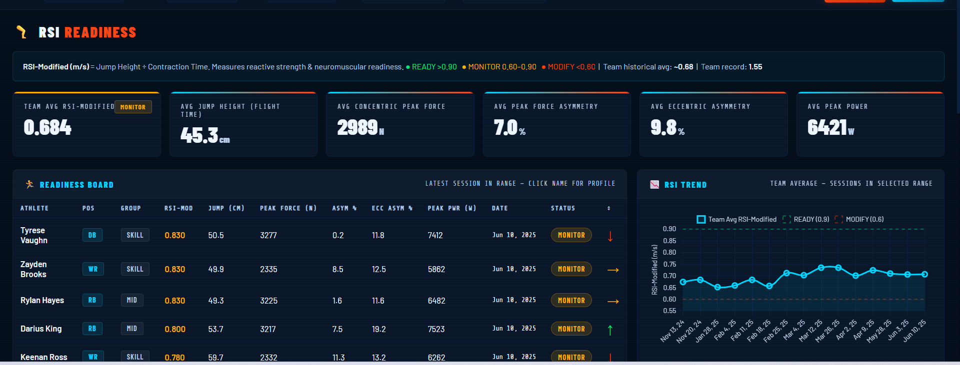 Readiness dashboard